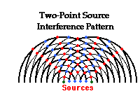 Point source. Two-point source interference pattern.